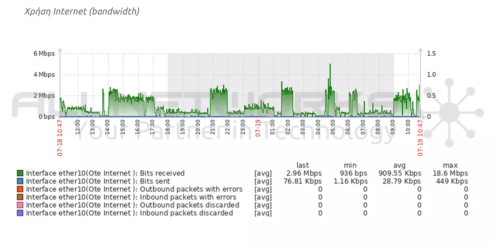 Χρήση Internet Bandwidth